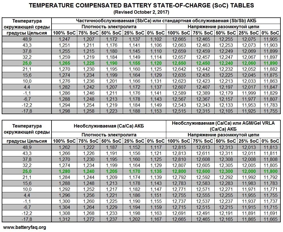 Таблица напряжения заряда свинцовых АКБ. Таблица степени разряженности аккумулятора. Таблица заряда аккумулятора от плотности. Заряд аккумулятора по напряжению таблица при -25. Сколько процентов заряда аккумулятора