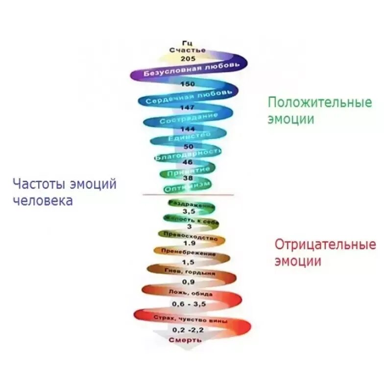 Частота вибраций. Шкала вибраций эмоций. таблица частоты вибрации человека. вибрационные уровни человека. таблица вибраций эмоций.