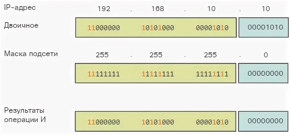 Информатика маска сети. Маска подсети ipv4. 10.10.10.1 Маска подсети. Маска подсети 192.168.10.1. Маска подсети 255.255.252.0.