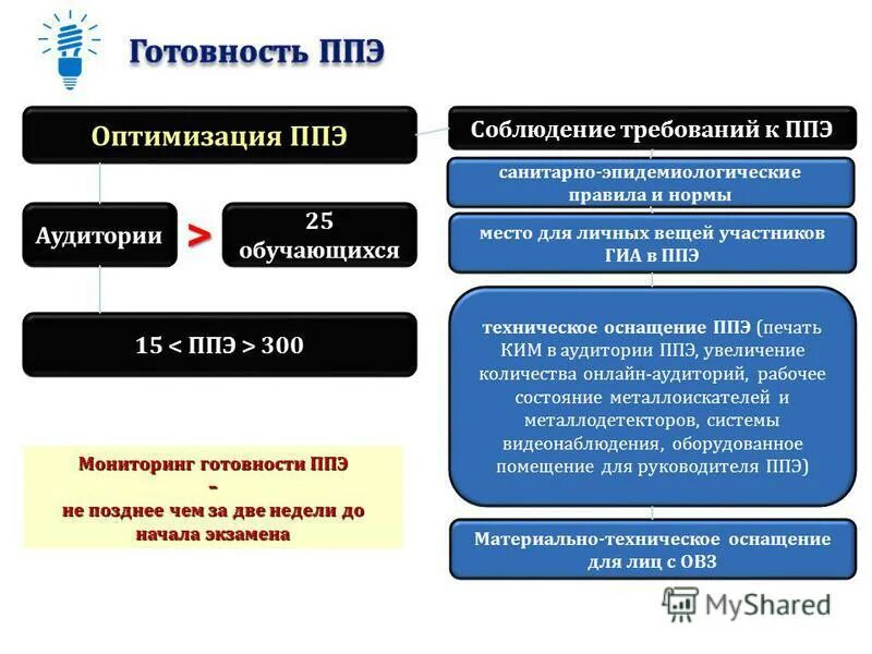 Статусы в систему мониторинга готовности ппэ. Статусы в систему мониторинга готовности ппэ