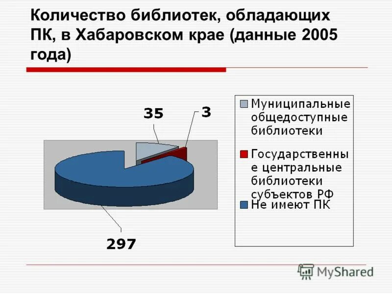 Сколько библиотек. Число библиотек. Данные Кол-во библиотек России. Численность библиотек в Санкт Петербурге.. Количество библиотек в странах мира.