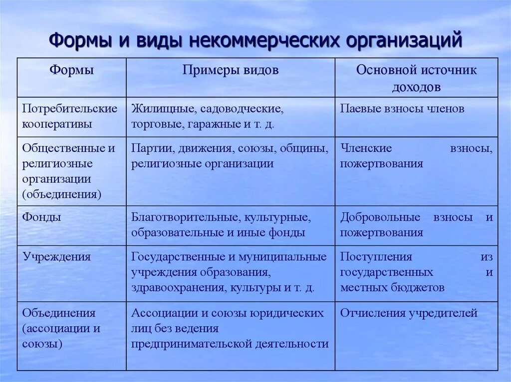 Формы некоммерческих организаций. Некоммерческие организации таблица. Виды некоммерческих организаций. Формы и виды некоммерческих организаций.