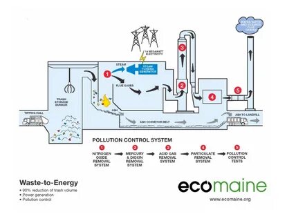 Pollution system