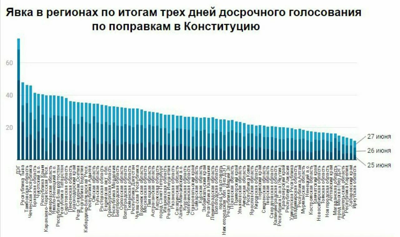 Явка на текущий момент. Итоги голосования по регионам России. Голосование по Конституции по регионам. Статистика голосования по регионам. Явка по регионам итогов голосования.