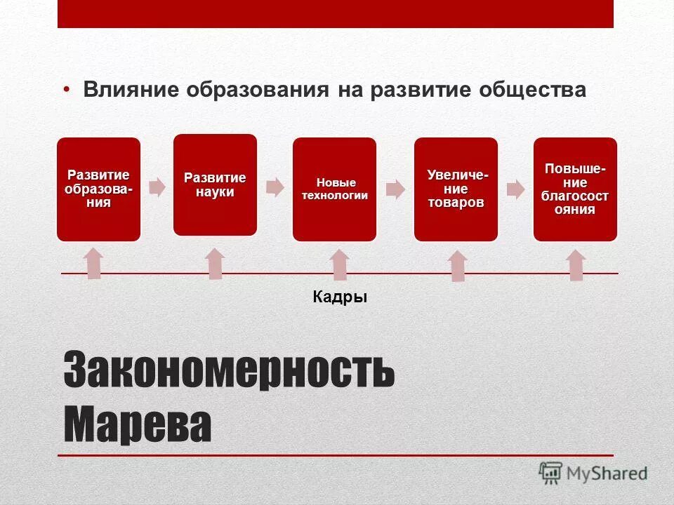 Влияние образования на развитие общества. Как образование влияет на развитие общества. Влияние образования. Как образование влияет на общество. Влияние общества на школу