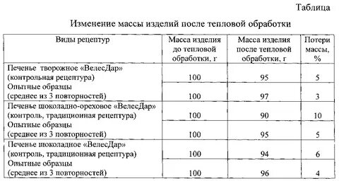 Таблица процентов отхода овощей