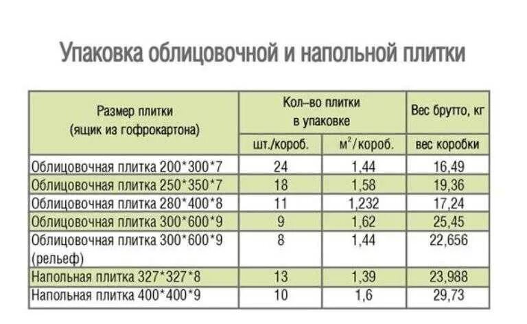 Сколько плитки в 1 м2. Вес керамической плитки 20х30 1 м2. Плотность керамической плитки кг/м2. Сколько весит плитка керамическая 1 м2. Кафельная плитка вес 1 м2.