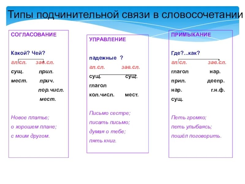 Глагол глагол тип связи