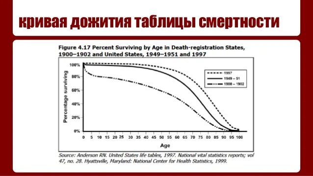 Страхование дожития до определенного возраста. Таблицы смертности дожития. Функции таблицы дожития. Таблицы дожития в России. Кривая дожития.