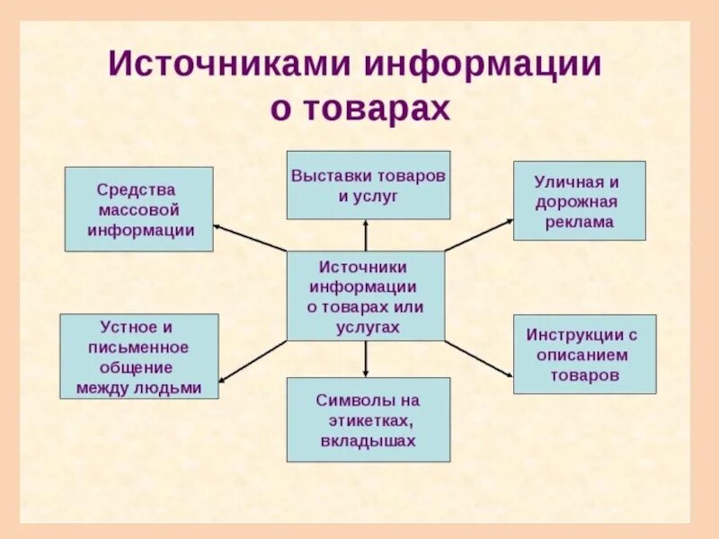 Источники информации о товарах. Основные источники информации о товарах. Источниками информации о товарах или услугах являются. Охарактеризуйте основные источники информации о товарах.