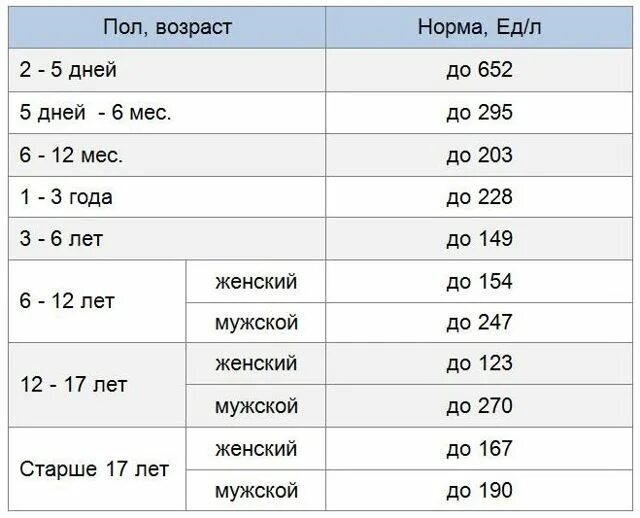 Кфк кк. КФК норма у детей. КФК МВ норма у детей по возрасту. Креатинфосфокиназа норма у детей. КФК норма у детей по возрасту таблица.