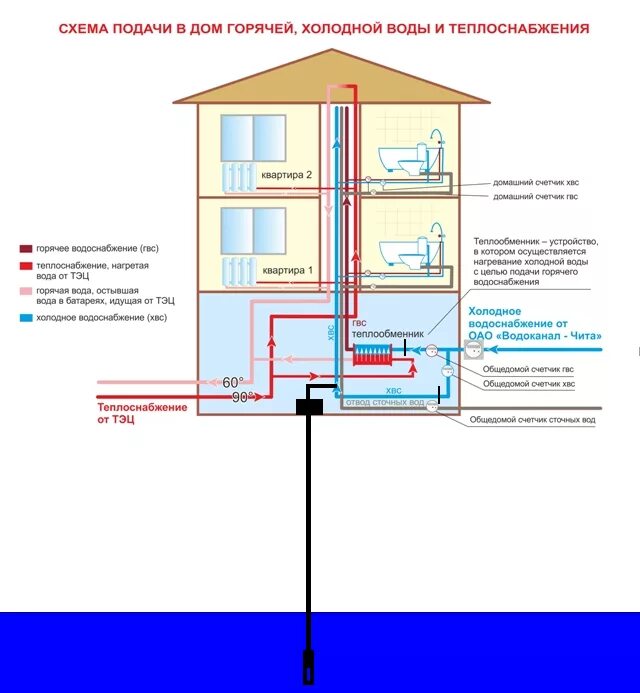 Схема системы ГВС многоквартирного дома. Принципиальная схема водопровода многоквартирного дома. Схема системы водоснабжения ХВС. Система водоснабжения в многоквартирном доме схема принцип. Канал подачи воды
