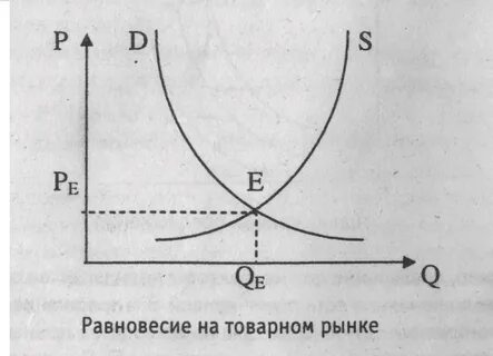 Рыночное равновесие ситуация на рынке