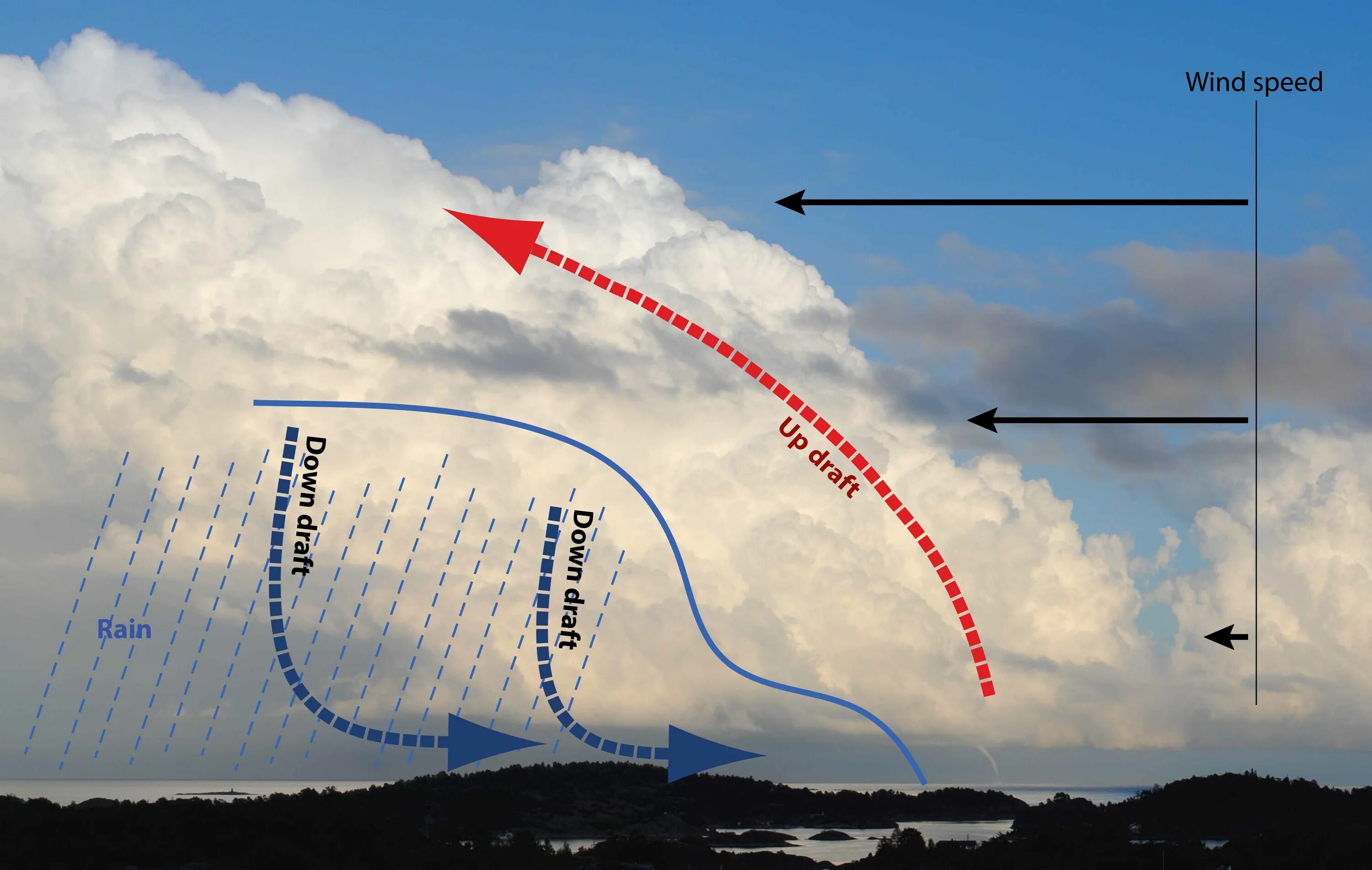 Вертикальный сдвиг ветра в авиации. Поток воздуха. Эффект ветра. Движение воздуха в грозовом облаке.