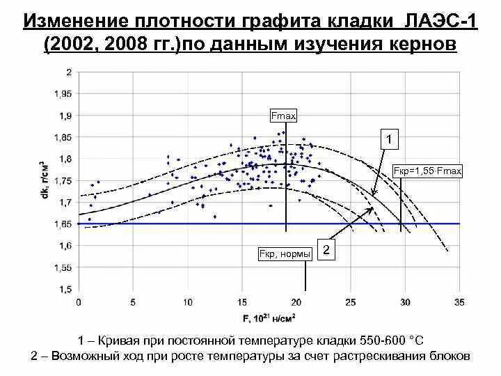 Изменение плотности от температуры. Графитовая кладка РБМК. Графитовая кладка в РБМК-1000. Распухание графита РБМК. Плотность графита.