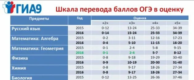 Оценивание огэ география 9 класс 2024 год. Баллы по огэ русский язык 2021 таблица. проходной балл огэ русский язык. огэ математика 9 класс критерии оценивания. огэ баллы и оценки таблица.