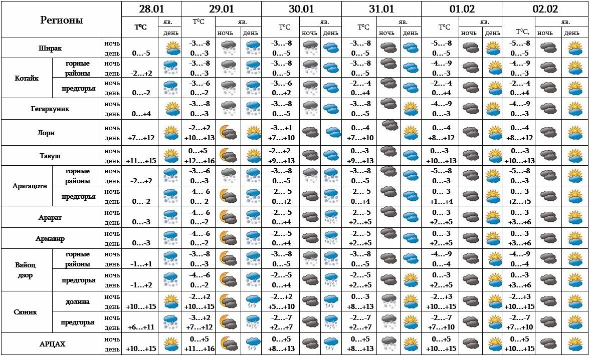 Погода ереван 2023. Климат Армении по месяцам. Ереван климат по месяцам. Средняя температура в Армении по месяцам. Армения температура зимой.