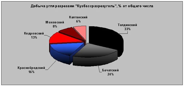 Добыча угля сколько. Добыча угля статистика. Диаграмма добычи угля в мире. Угольная промышленность статистика. Добывается уголь в России диаграмма.