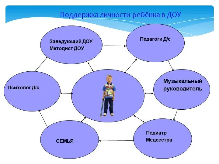 Гармоничная личность ребенка. Формирование личности ребенка. Развитие личности. Личность педагога ДОУ. Развития личности ребенка в ДОУ.