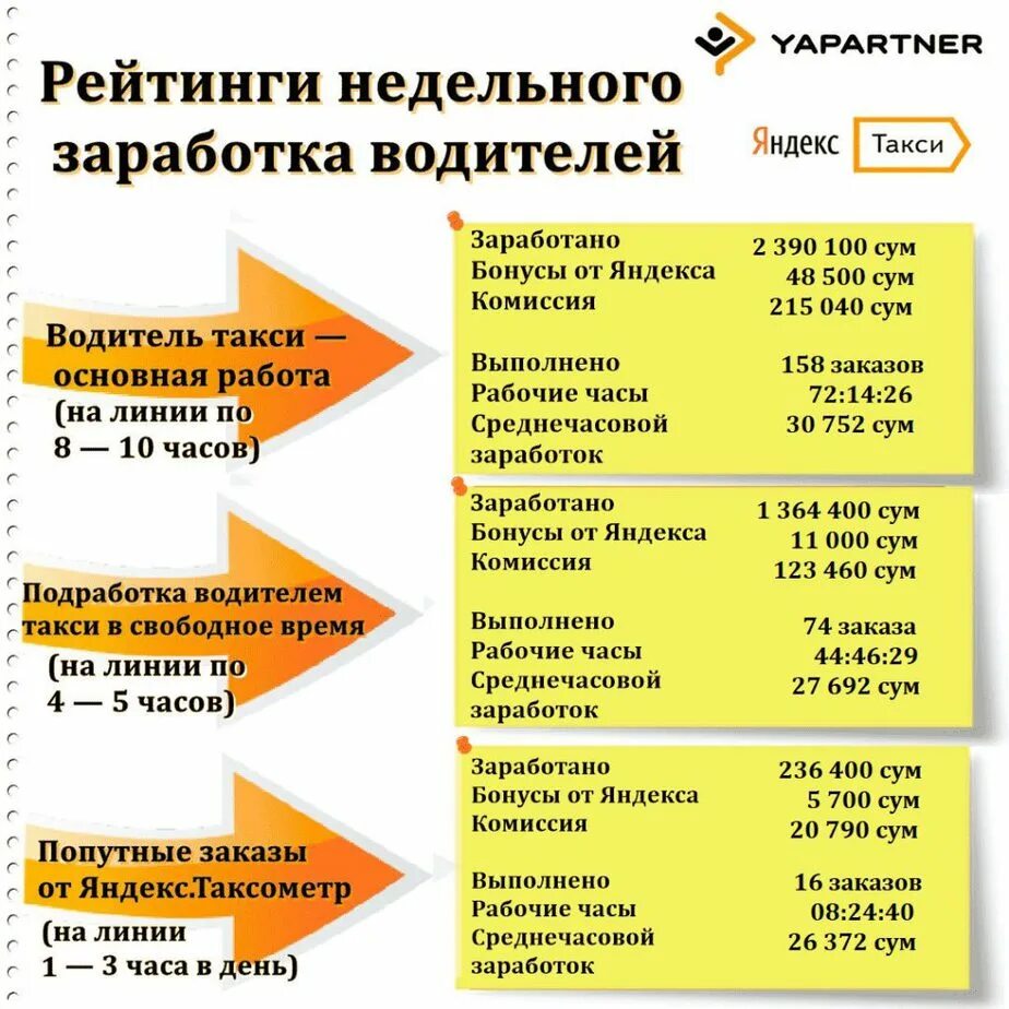 Заработок водителей такси. Сколько в день можно заработать в такси