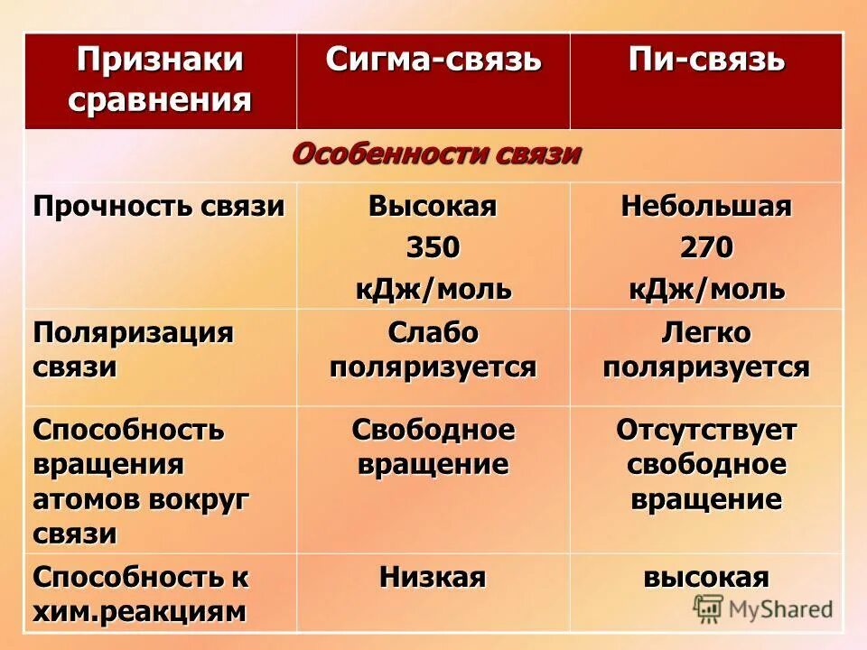 Характеристика Сигма связи. Характеристика Сигма и пи связей. Особенности пи связи. Сигма и пи связи в химии. Сигма соединение