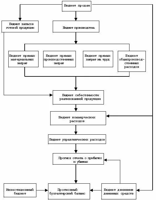 генеральный бюджет организации состоит. стратегический бюджет предприятия. структура генерального бюджета организации. социальный бюджет предприятия. блок схема бюджетирования на предприятии.