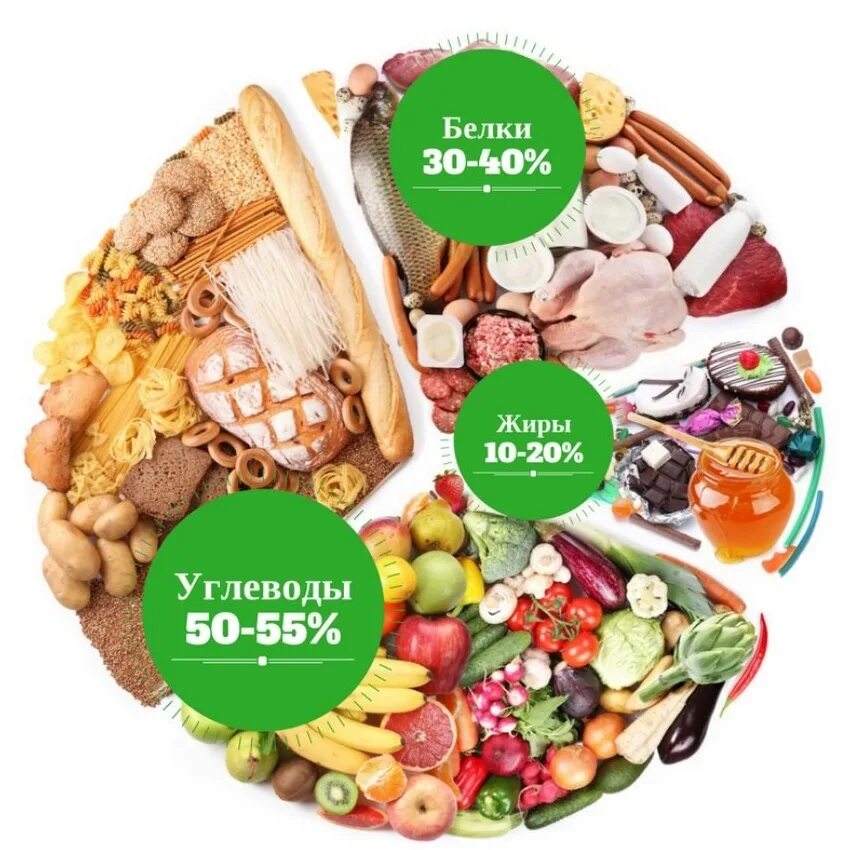 Баланс питания 58. Правильное питание. Баланс белков жиров и углеводов. Здоровые продукты питания. Правильное питание БЖУ.