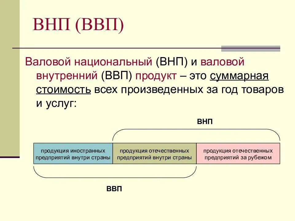 Валовой это какой. ВВП И ВНП. ВНП это в экономике. Валовый внутренний продукт. Валовой национальный продукт.