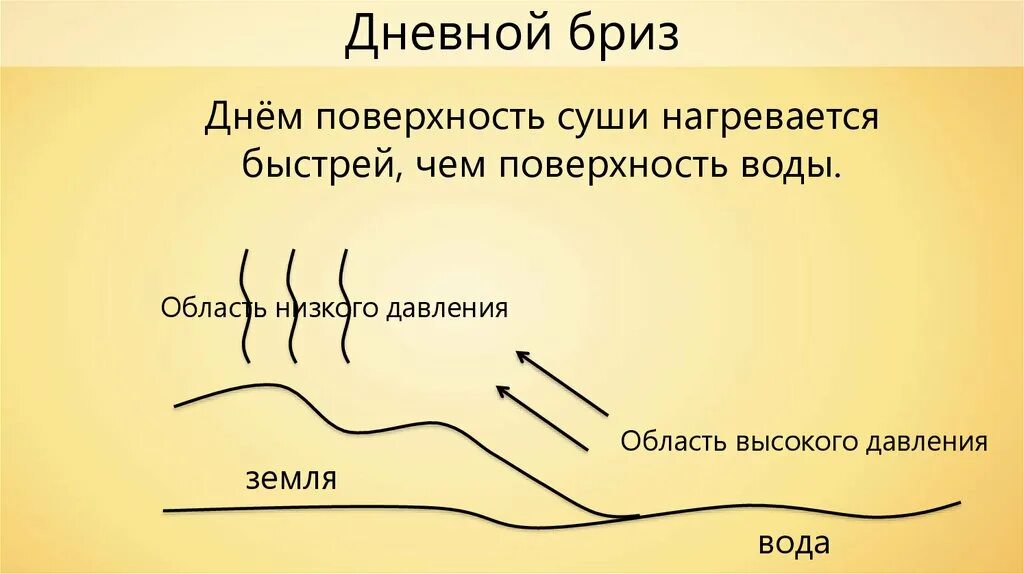 Вода медленно нагревается и быстро остывает. Суша нагревается и остывает дольше чем водная поверхность. что нагревается быстрее земля или вода?. суша быстро остывает нагревается. что нагревается быстрее суша или вода.