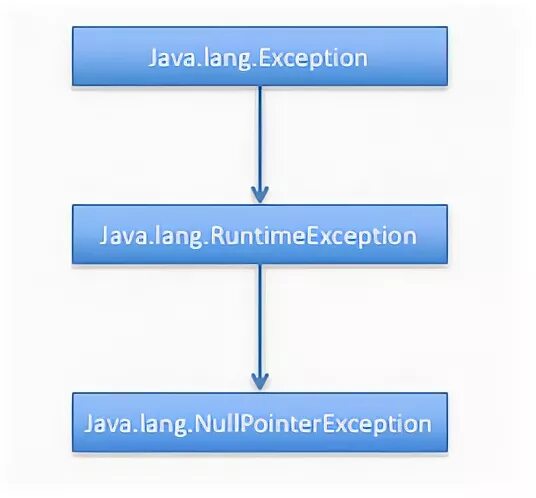 NULLPOINTEREXCEPTION java. Null Pointer exception java футболка. Подклассом класса RUNTIMEEXCEPTION является java. Internal exception: java.lang.EXCEPTIONININITIALIZERERROR майнкрафт.