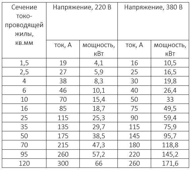 1 кв мм сечения ток. Сечение провода ПУГВ по току. Таблица сечения кабеля ПУГВ. Медный кабель сечение мощность таблица. Сечение кабеля и нагрузка таблица.