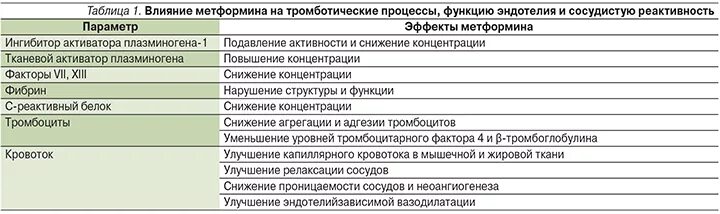 Когда принимать метформин вечером. Таблица метформина. Схема назначения метформина. Комбинации метформина. Совместимость метформина.