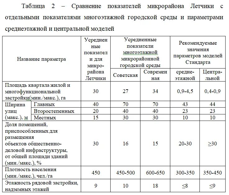 Средние показатели на жилые помещения. Сравнение показателей микрорайонной городской среды.