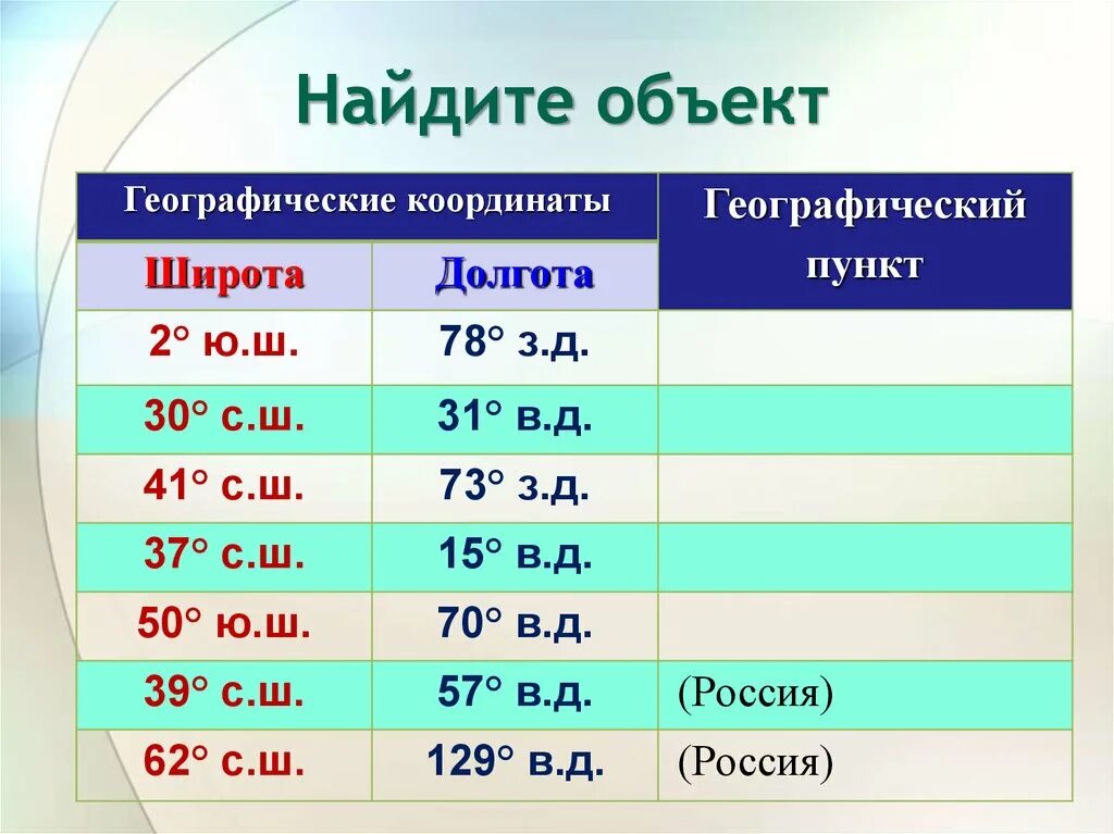 Географические координаты определяют с помощью. Географические координаты. Географические координа. Эльбрус географические координаты. Географические координаты широта и долгота в градусах.