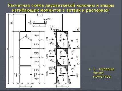 Момент колонны