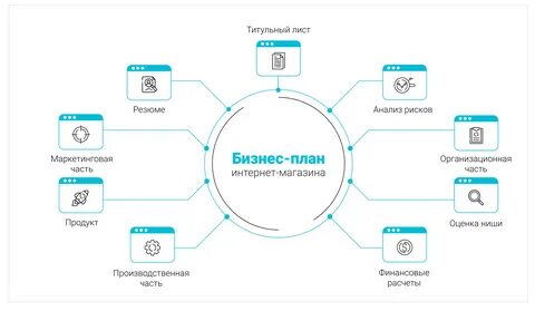 Как создать бизнес-план интернет-магазина. пример бизнес-плана интернет...