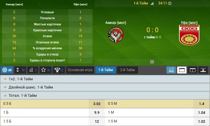 Футбол 1 тайм время. Тотал 0.5 больше. 1 Тайм в футболе. Футбол 1х. Стратегия на ставки.
