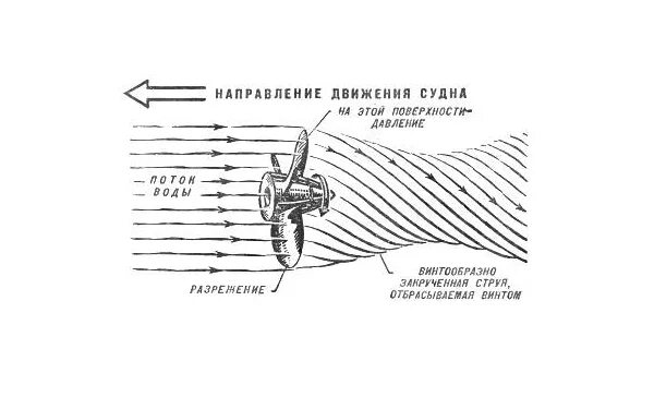 строение гребного винта. гидродинамика гребного винта. шаг гребного винта формула. поступь гребного винта. гребной винт судна схема.
