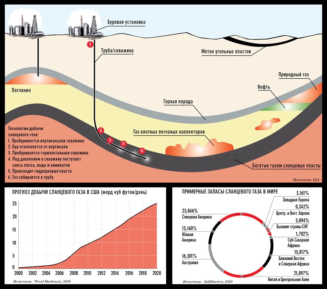Месторождения метана. Схема добычи сланцевого газа. Схема добычи сланцевой нефти. Технология добычи природного газа схема. Технология добычи сланцевой нефти.