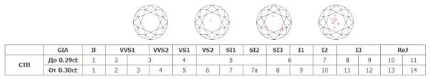 Карат чистота. Чистота бриллианта таблица. Цвет и чистота бриллианта таблица. Бриллианты характеристики таблица. Чистота бриллианта 7.