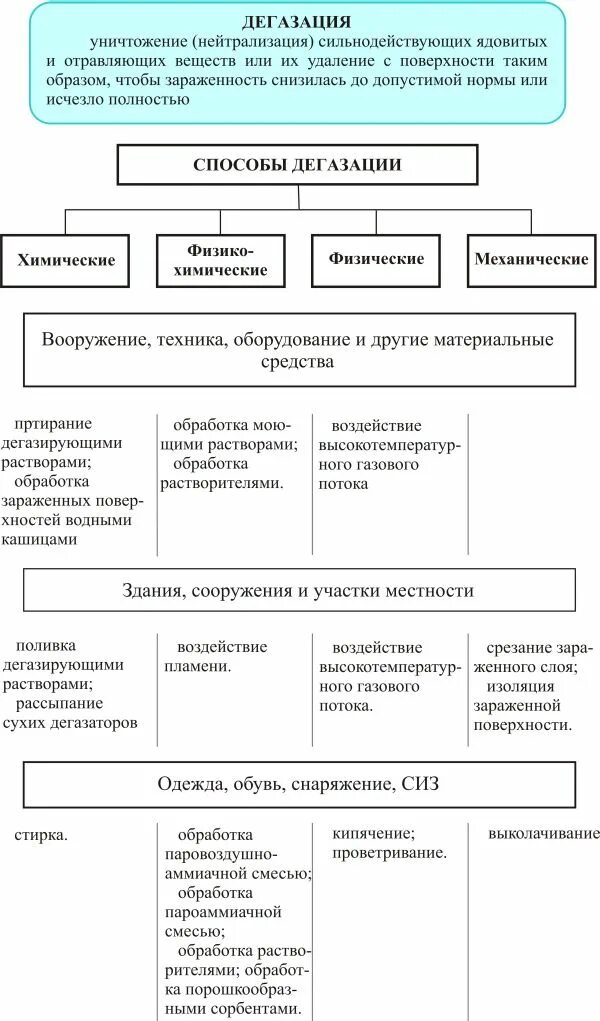 Проведение дегазации