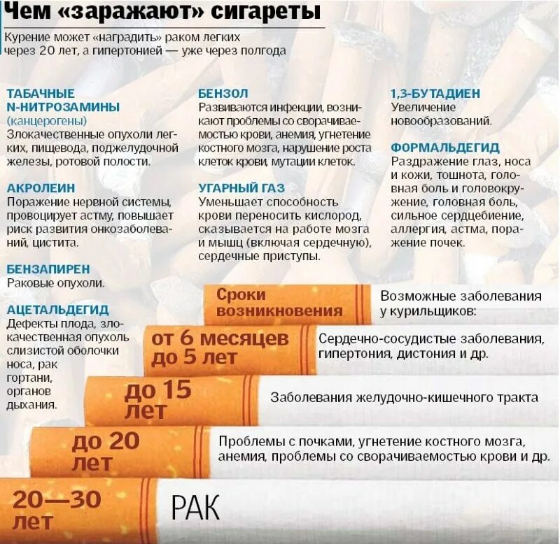 На какой день восстанавливается. Сколько можно курить в день. Чем заражают сигареты. + От бросания курения. Что будет если бросить курить.