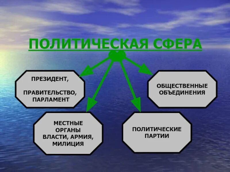 Что входит в политическое общество. Политическая сфера общества. Политические сферы общества. Политическая сфера это в обществознании. Политическая сфера общества это в обществознании.