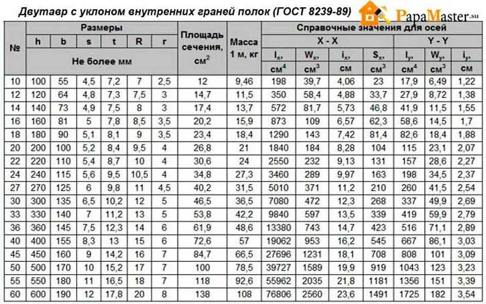 530х10 вес 1. Балка 30 ш2 вес 1 метра двутавр. Балка двутавровая 20б1 вес 1 метра. Балка двутавровая 20 вес 1 метра. Двутавровая балка 100 мм.