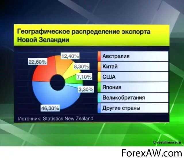 Уровень развития новой зеландии