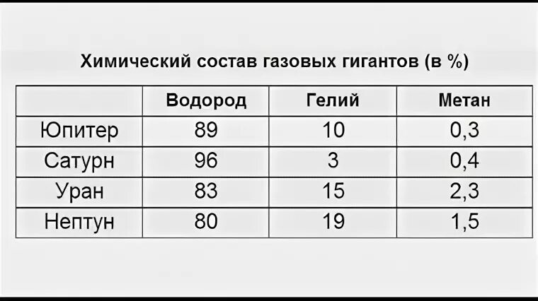 Химический состав атмосферы планет гигантов