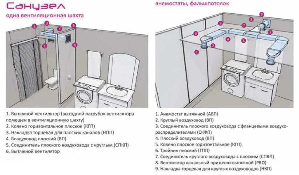 Почему запрещается закрывать вентиляционные отверстия фена. Вытяжной вентилятор для ванной в частном доме схема. Схема монтажа вентиляции ванной комнаты. Вентиляция в санузле схема монтажа. Схема монтажа вентиляции ванна туалет.