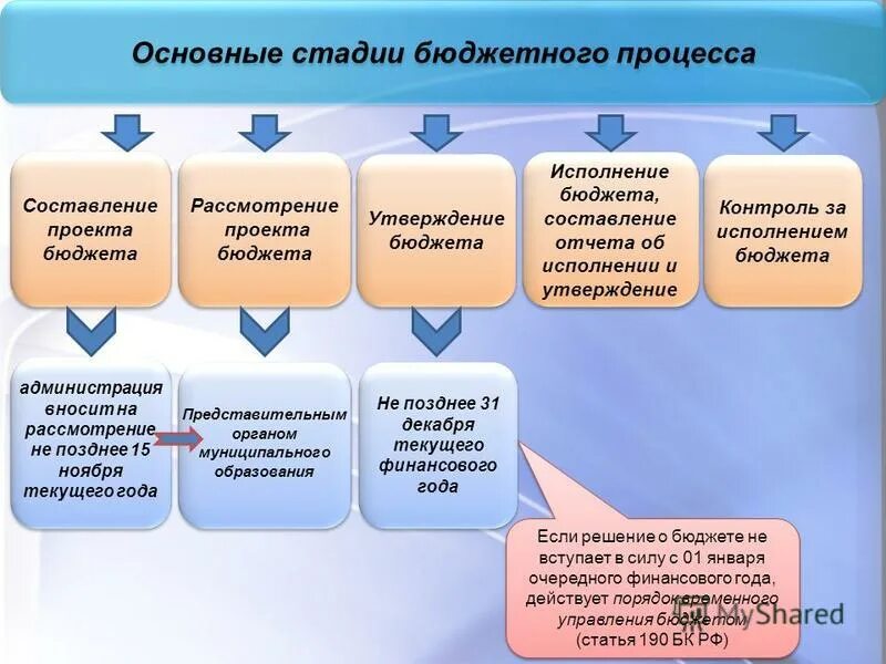 Контроль за исполнением бюджетного процесса. Бюджетный процесс муниципального образования схема. Контроль за исполнением бюджетного процесса. Контроль за исполнением бюджетного процесса. Этапы бюджетного процесса в муниципальном образовании.