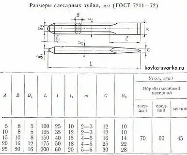 Какой угол заточки зубила