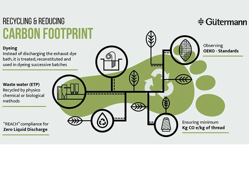 Your carbon footprint. Reduce carbon footprint. how to reduce carbon footprint. reduced carbon footprint. carbon footprint reduction.